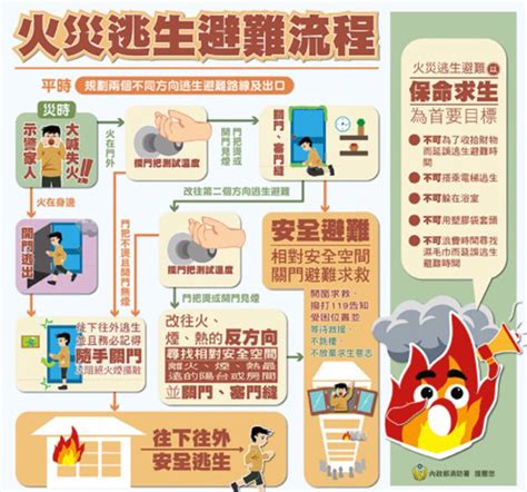 火災怎麼辦|火災如何逃生？熟記這套基本避難流程、以及這幾件你。